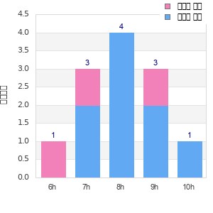 Performance distribution