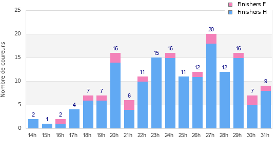 Performance distribution