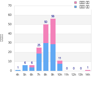 Performance distribution