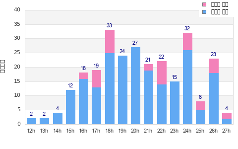 Performance distribution