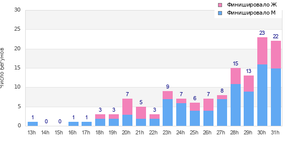 Performance distribution