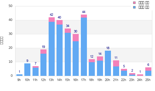 Performance distribution