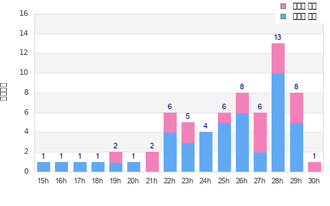 Performance distribution