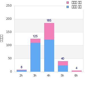 Performance distribution