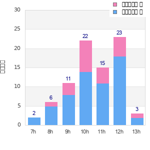 Performance distribution