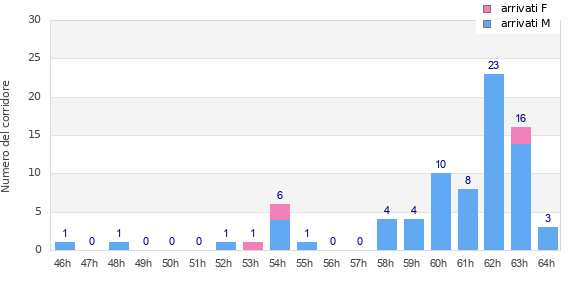 Performance distribution