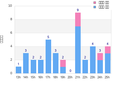 Performance distribution