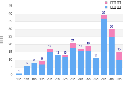 Performance distribution