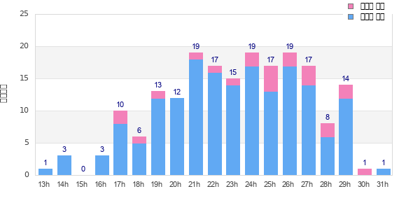 Performance distribution