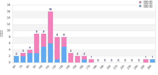 Performance distribution