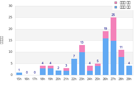 Performance distribution