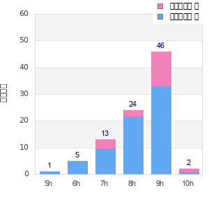 Performance distribution