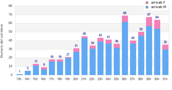 Performance distribution