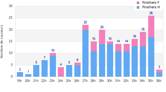 Performance distribution