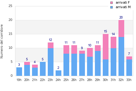 Performance distribution