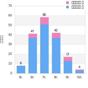 Performance distribution