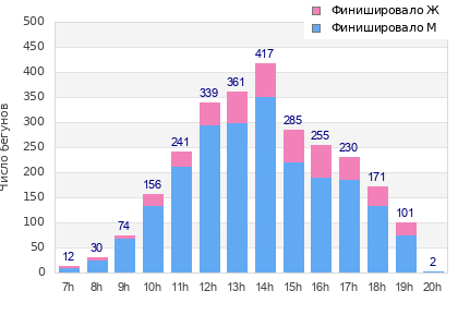 Performance distribution