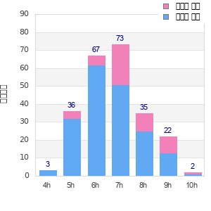 Performance distribution