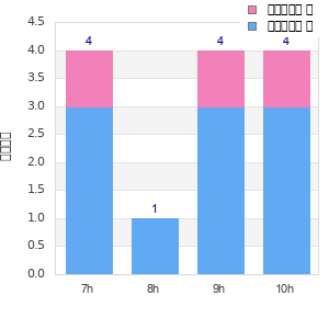 Performance distribution