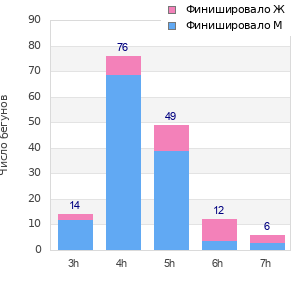 Performance distribution
