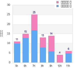 Performance distribution