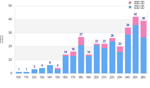 Performance distribution