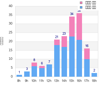 Performance distribution