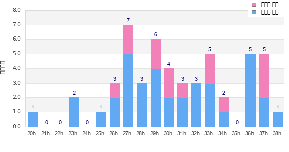 Performance distribution