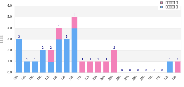 Performance distribution