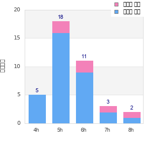 Performance distribution