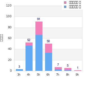 Performance distribution