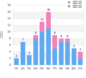 Performance distribution