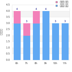Performance distribution