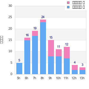 Performance distribution