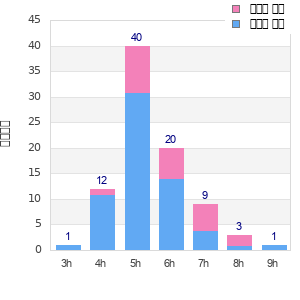 Performance distribution