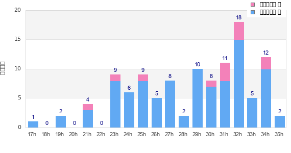 Performance distribution
