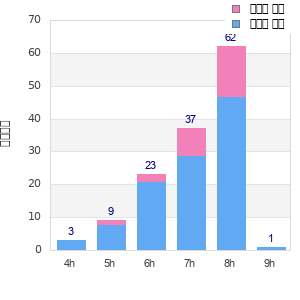 Performance distribution