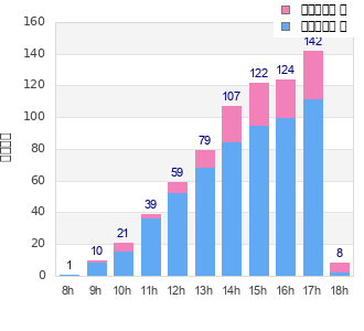 Performance distribution