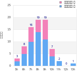 Performance distribution