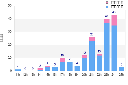 Performance distribution