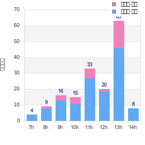 Performance distribution