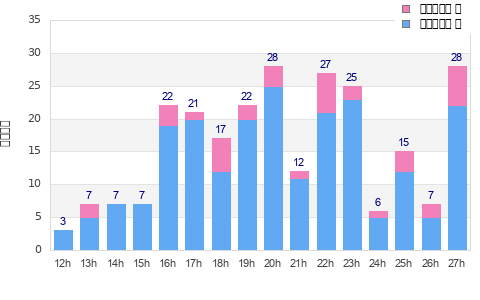 Performance distribution
