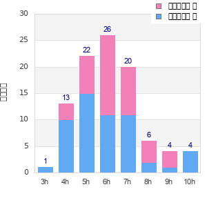 Performance distribution