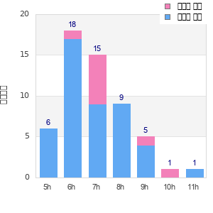 Performance distribution
