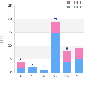 Performance distribution