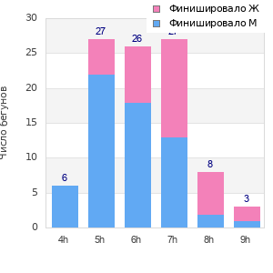Performance distribution