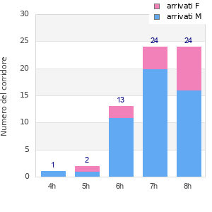 Performance distribution