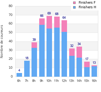 Performance distribution
