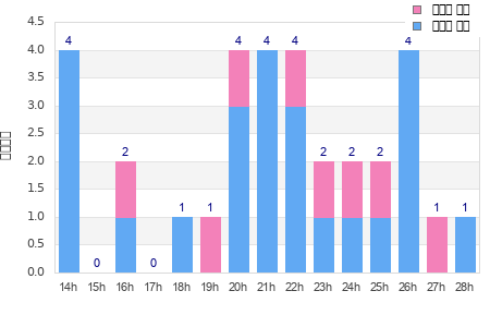 Performance distribution