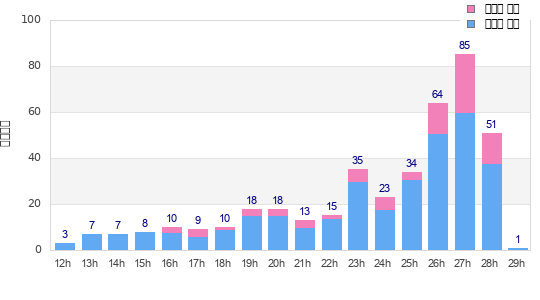 Performance distribution